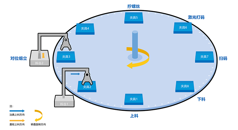 非標自動擰緊設(shè)備的介紹，設(shè)計目的，機構(gòu)，工作原理，以及適用對象